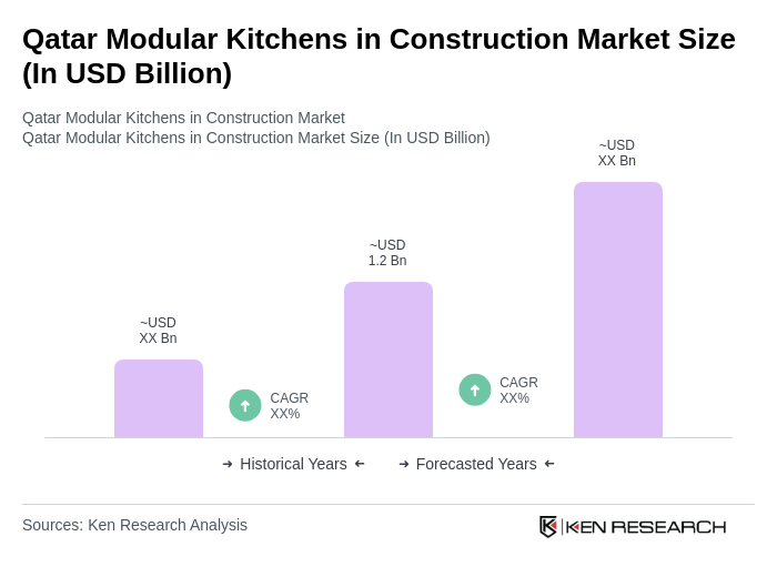 Qatar Modular Kitchens in Construction Market Size